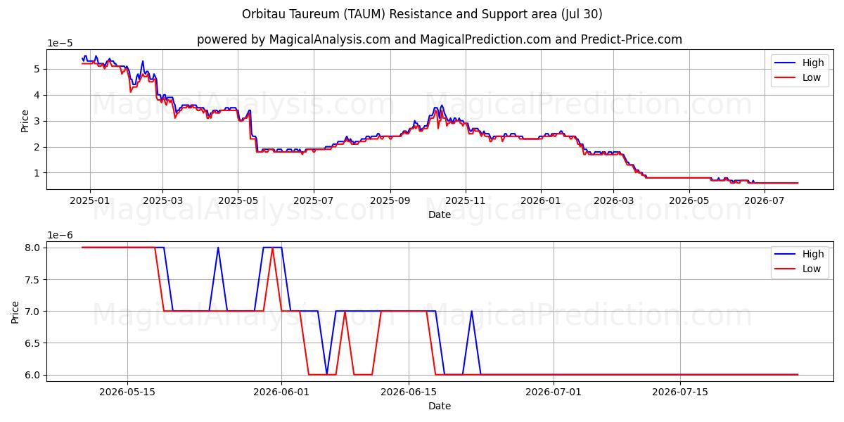  Taureum Orbitau (TAUM) Support and Resistance area (29 Jul) 