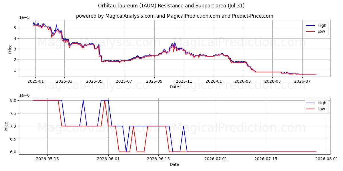  Orbitau Taureum (TAUM) Support and Resistance area (30 Jul) 