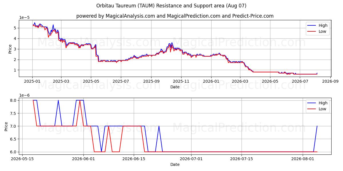  Taureum Orbitau (TAUM) Support and Resistance area (06 Aug) 