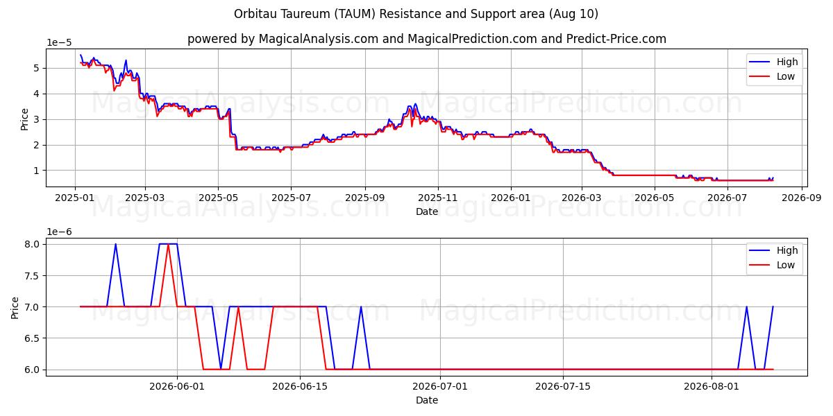  Орбитау Тауреум (TAUM) Support and Resistance area (09 Aug) 