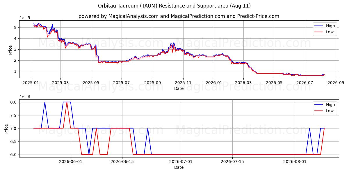  Orbitau Taureum (TAUM) Support and Resistance area (10 Aug) 