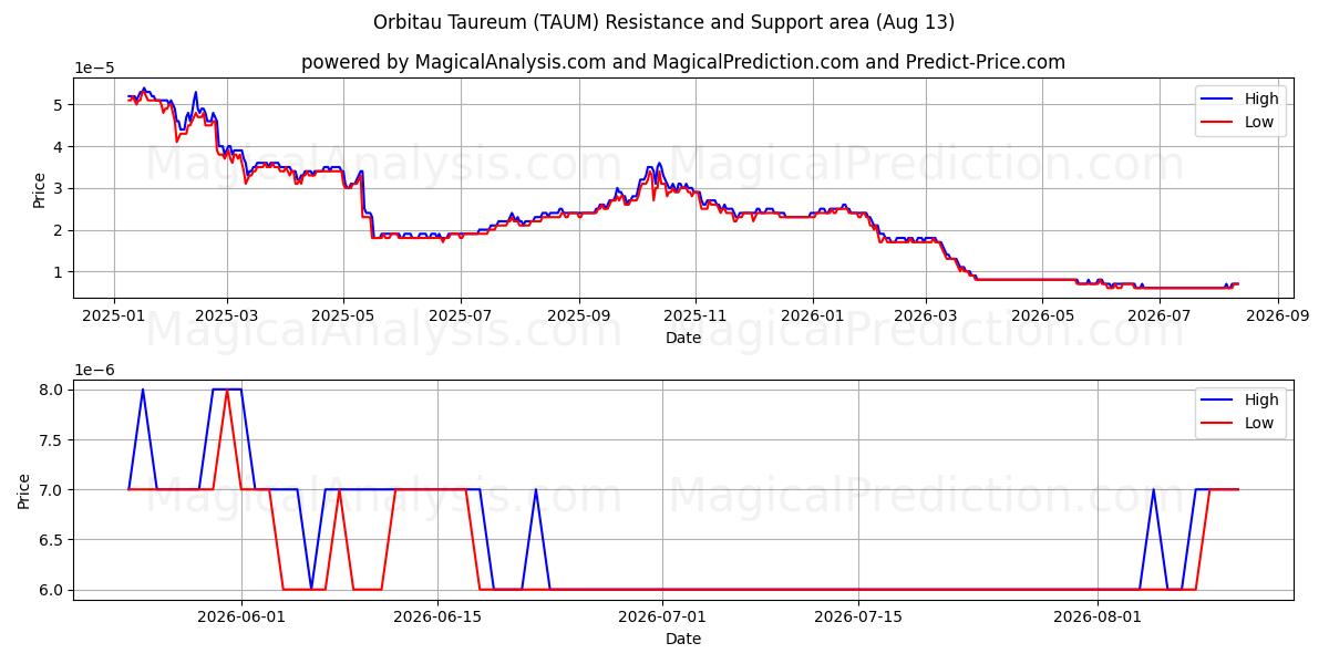 오르비타우 타우레움 (TAUM) Support and Resistance area (11 Aug) 
