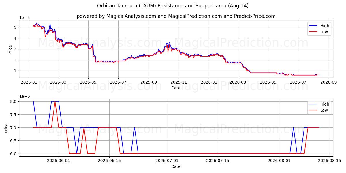  오르비타우 타우레움 (TAUM) Support and Resistance area (13 Aug) 