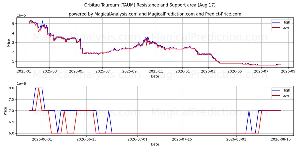  Orbitau Taureum (TAUM) Support and Resistance area (16 Aug) 