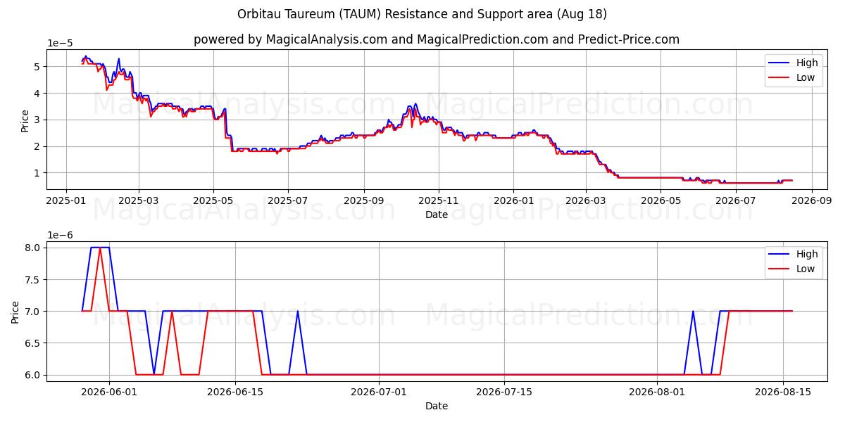  Orbitau Taureum (TAUM) Support and Resistance area (17 Aug) 