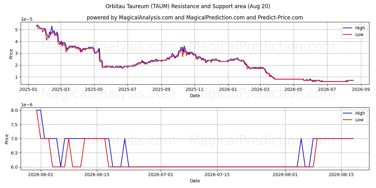  Taureum Orbitau (TAUM) Support and Resistance area (19 Aug) 