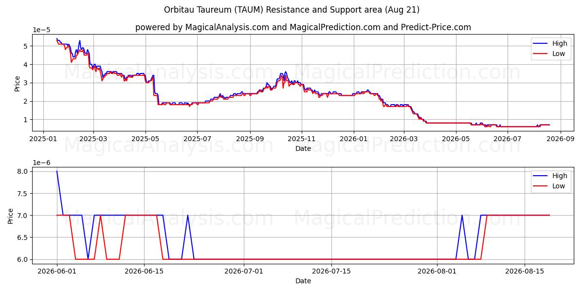 Orbitau Taureum (TAUM) Support and Resistance area (20 Aug) 