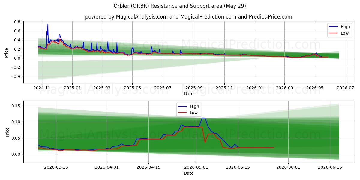  أوربلر (ORBR) Support and Resistance area (28 May) 