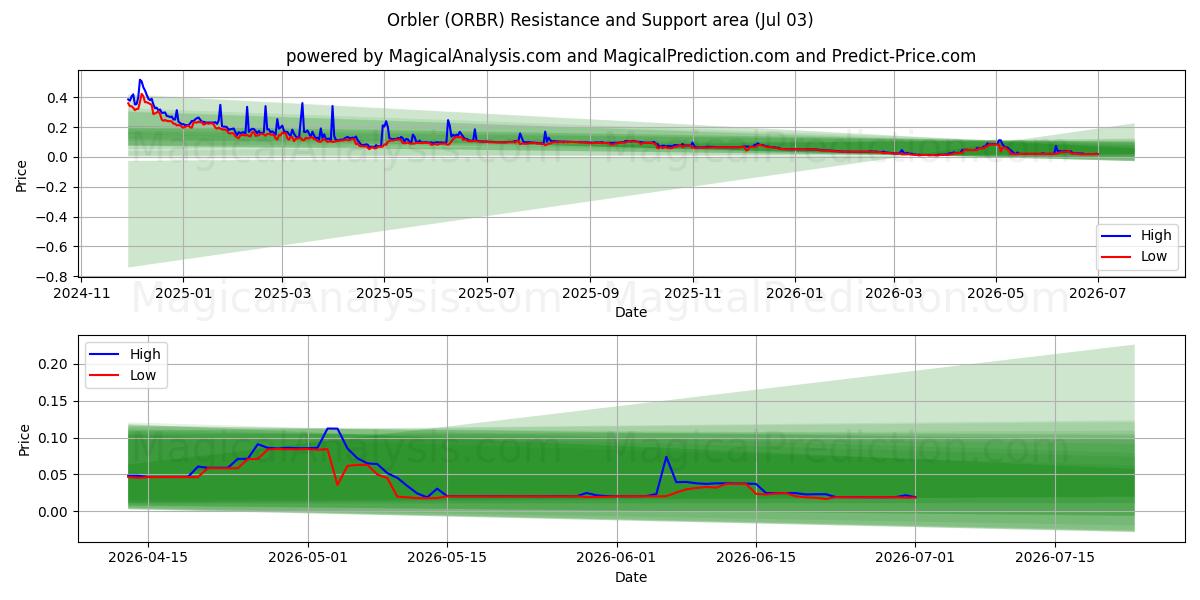  Orbleur (ORBR) Support and Resistance area (02 Jul) 