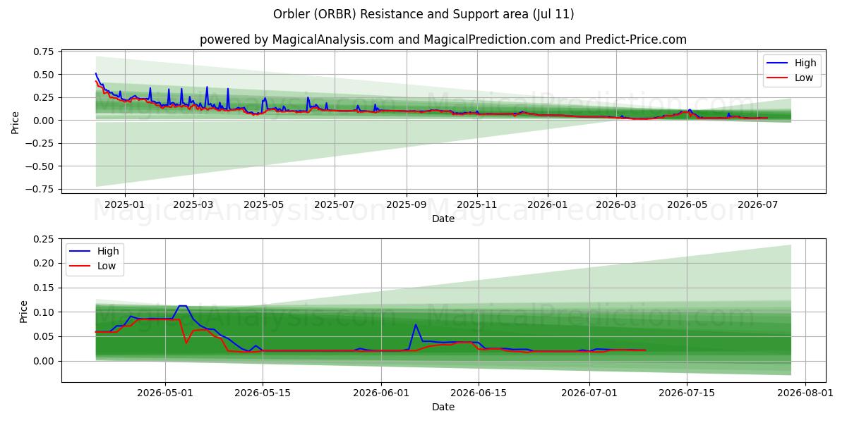  Orbler (ORBR) Support and Resistance area (10 Jul) 