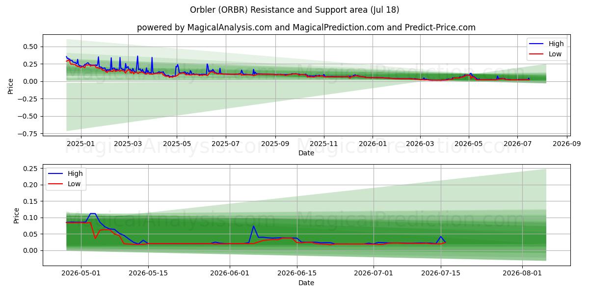  Orbler (ORBR) Support and Resistance area (17 Jul) 