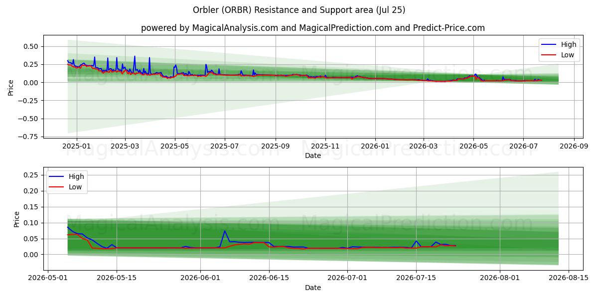  Orbleur (ORBR) Support and Resistance area (24 Jul) 