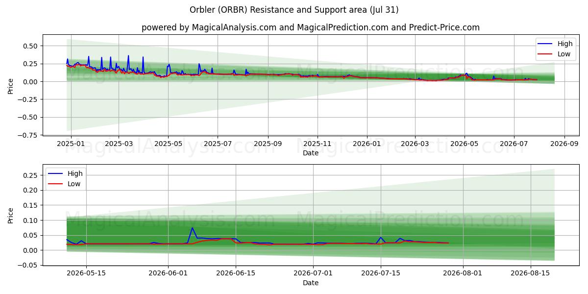  Orbler (ORBR) Support and Resistance area (30 Jul) 