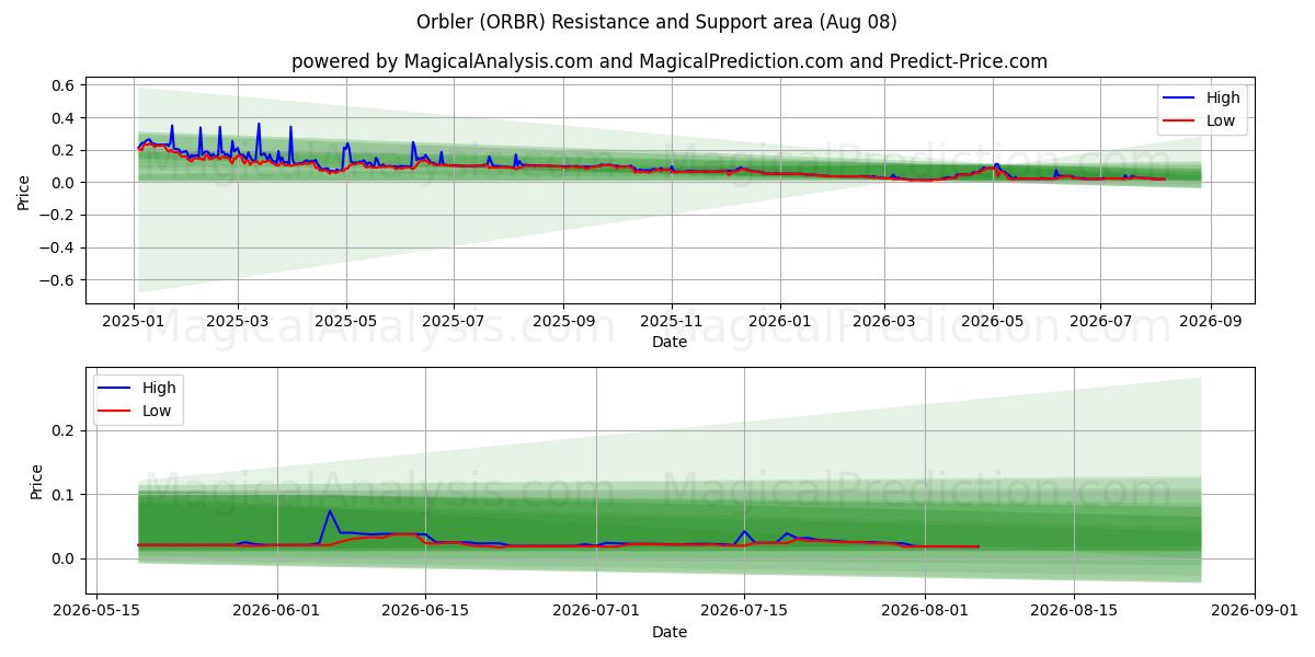  Orbler (ORBR) Support and Resistance area (07 Aug) 