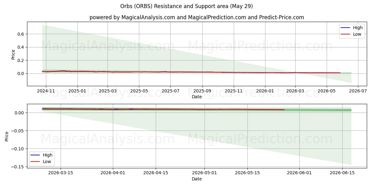  球体 (ORBS) Support and Resistance area (28 May) 