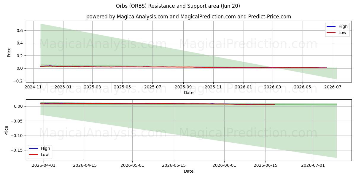  Orbs (ORBS) Support and Resistance area (12 Jun) 