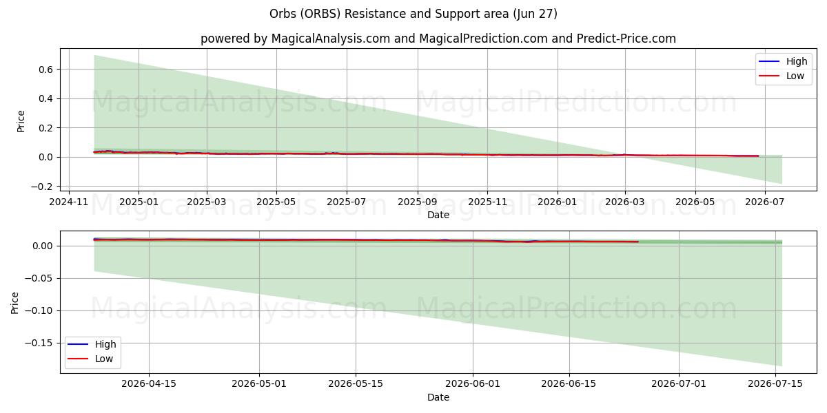  Orbs (ORBS) Support and Resistance area (26 Jun) 