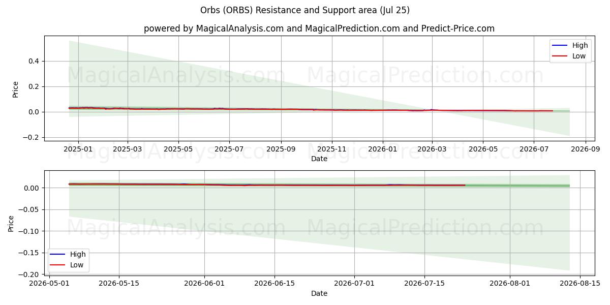 오브 (ORBS) Support and Resistance area (24 Jul) 