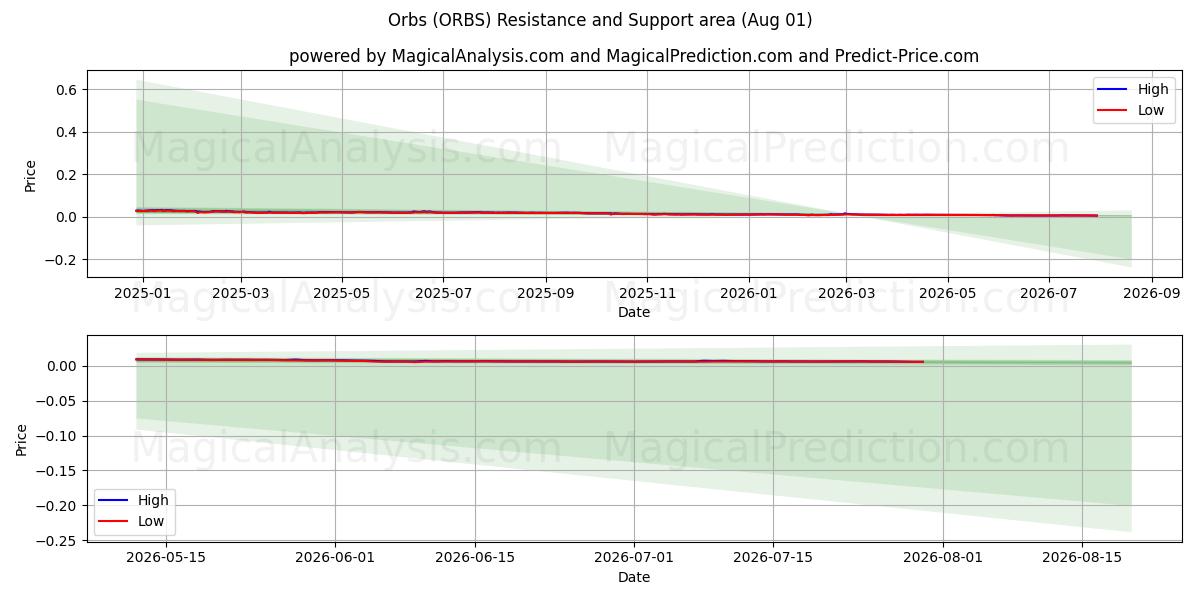  Orbs (ORBS) Support and Resistance area (31 Jul) 