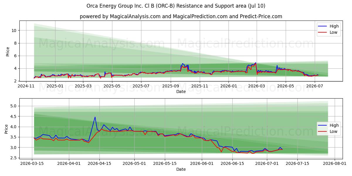  Orca Energy Group Inc. Cl B (ORC-B) Support and Resistance area (09 Jul) 