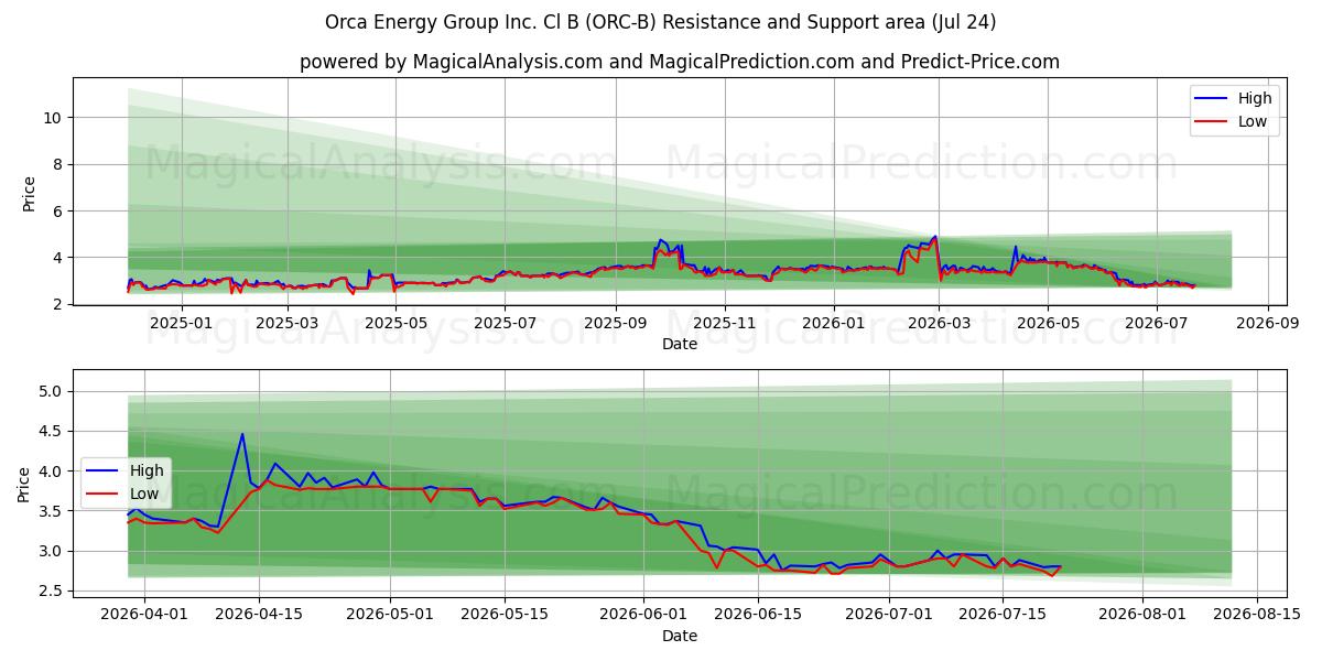  Orca Energy Group Inc. Cl B (ORC-B) Support and Resistance area (23 Jul) 