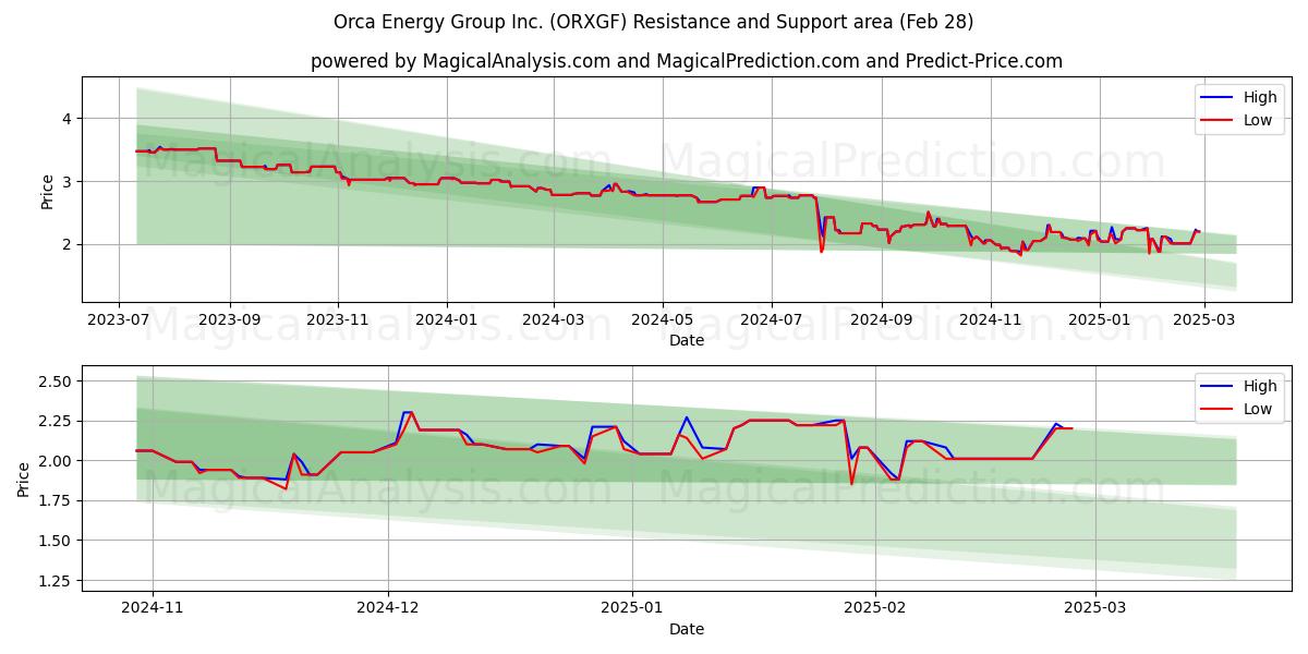  Orca Energy Group Inc. (ORXGF) Support and Resistance area (14 Mar) 