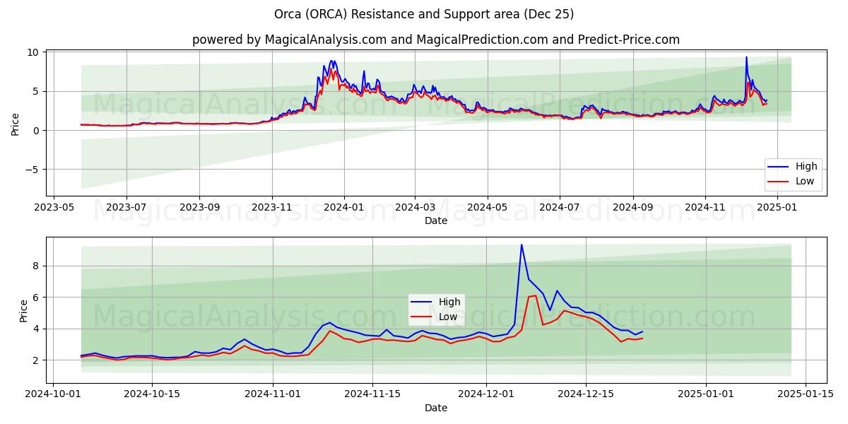  오르카 (ORCA) Support and Resistance area (25 Dec) 