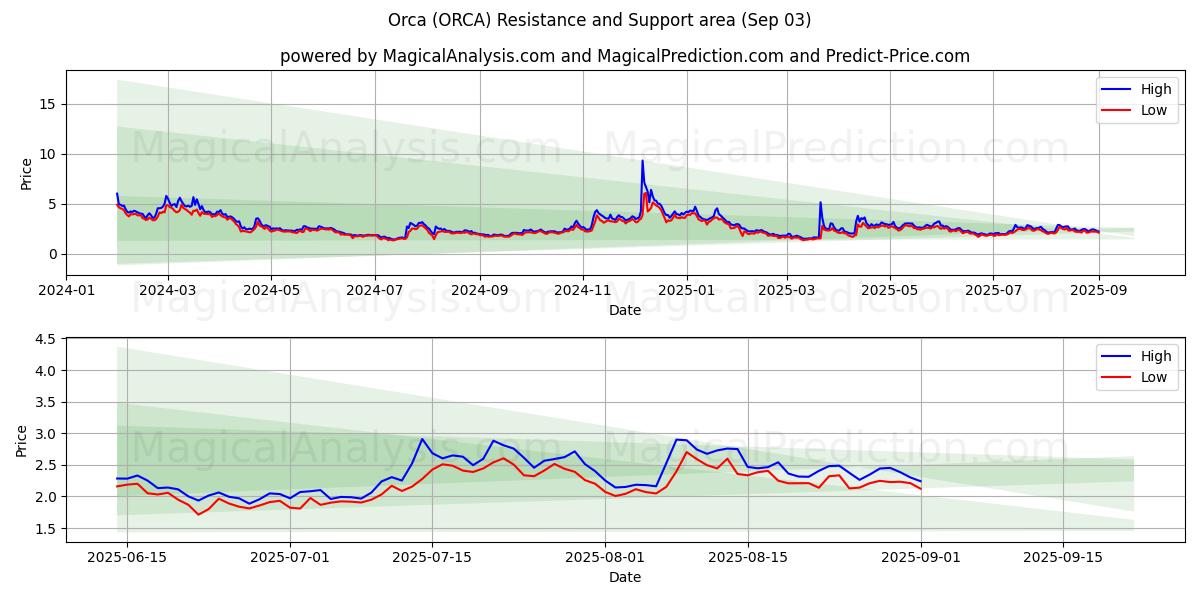  Orca (ORCA) Support and Resistance area (02 Sep) 