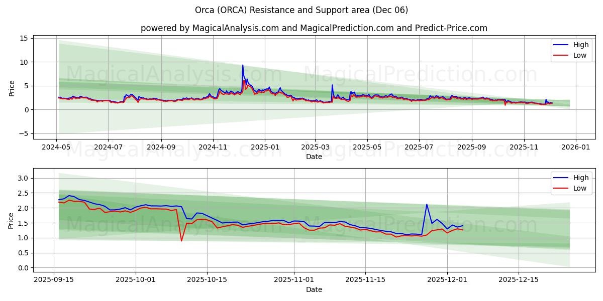  Orca (ORCA) Support and Resistance area (05 Dec) 
