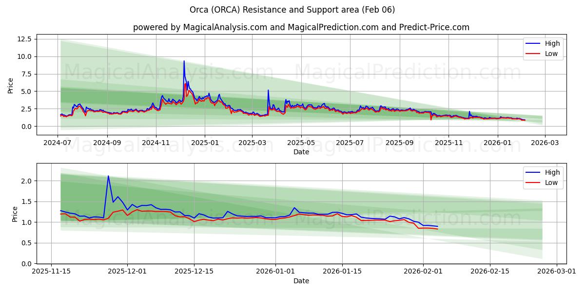  Orca (ORCA) Support and Resistance area (05 Feb) 