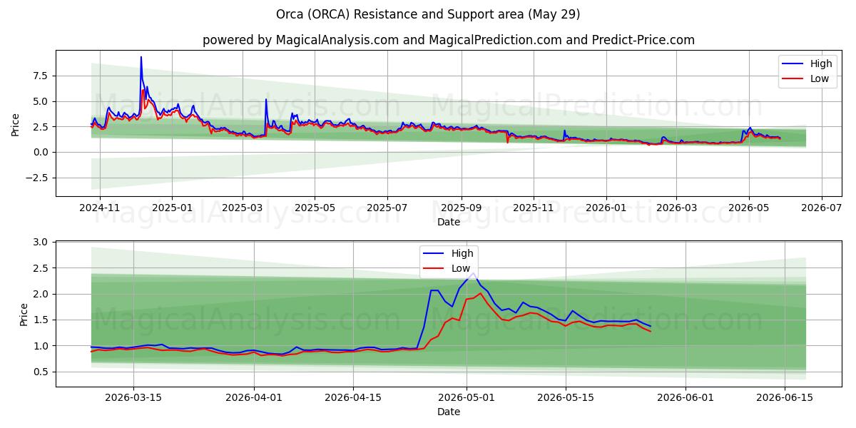  Orca (ORCA) Support and Resistance area (28 May) 
