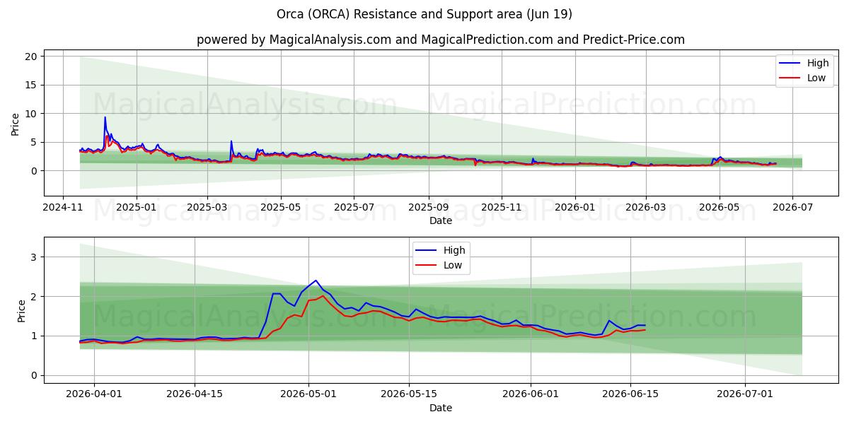  Spekkhugger (ORCA) Support and Resistance area (18 Jun) 