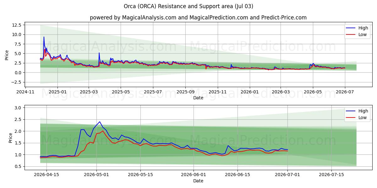  Orca (ORCA) Support and Resistance area (02 Jul) 