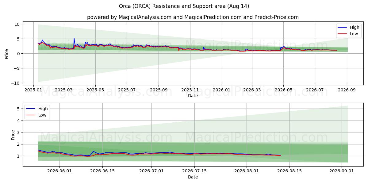  Späckhuggare (ORCA) Support and Resistance area (13 Aug) 