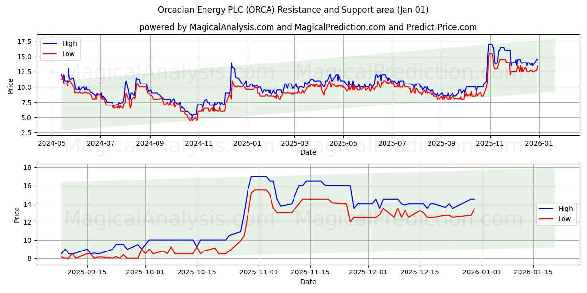  Orcadian Energy PLC (ORCA) Support and Resistance area (31 Dec) 