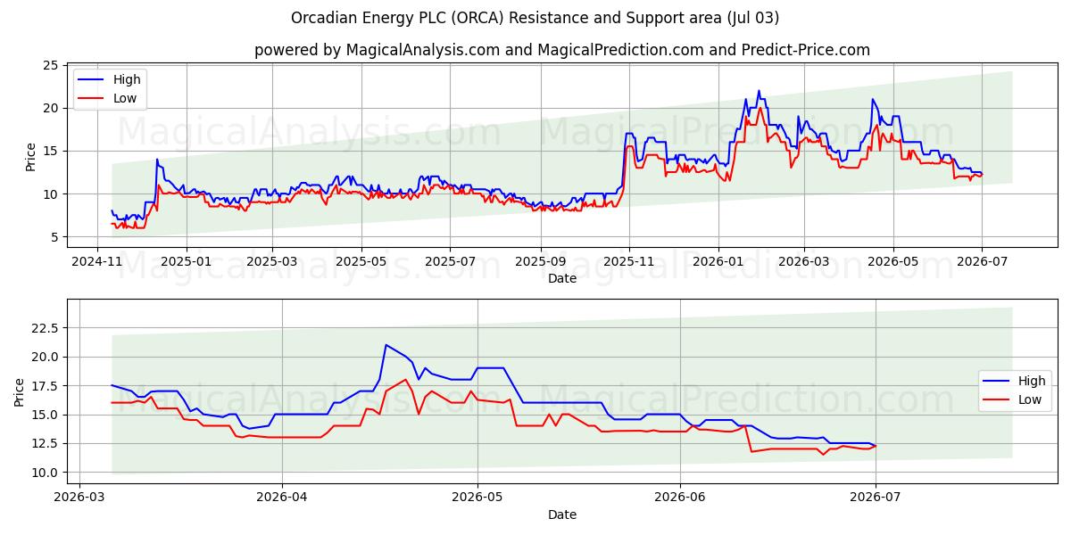  Orcadian Energy PLC (ORCA) Support and Resistance area (02 Jul) 