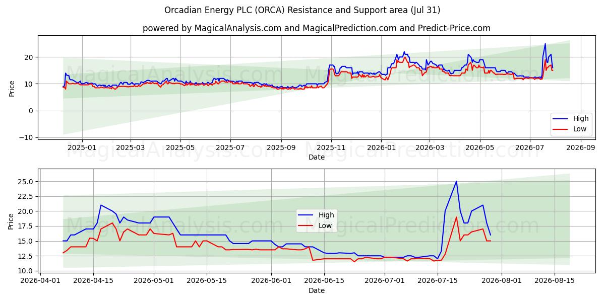  Orcadian Energy PLC (ORCA) Support and Resistance area (30 Jul) 