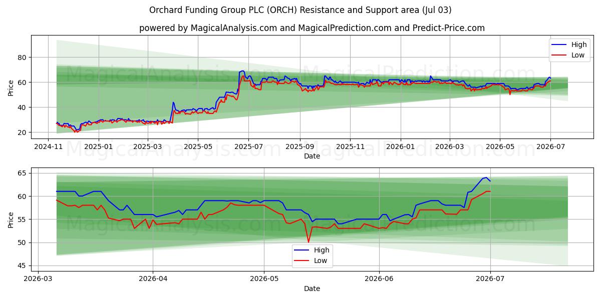  Orchard Funding Group PLC (ORCH) Support and Resistance area (02 Jul) 