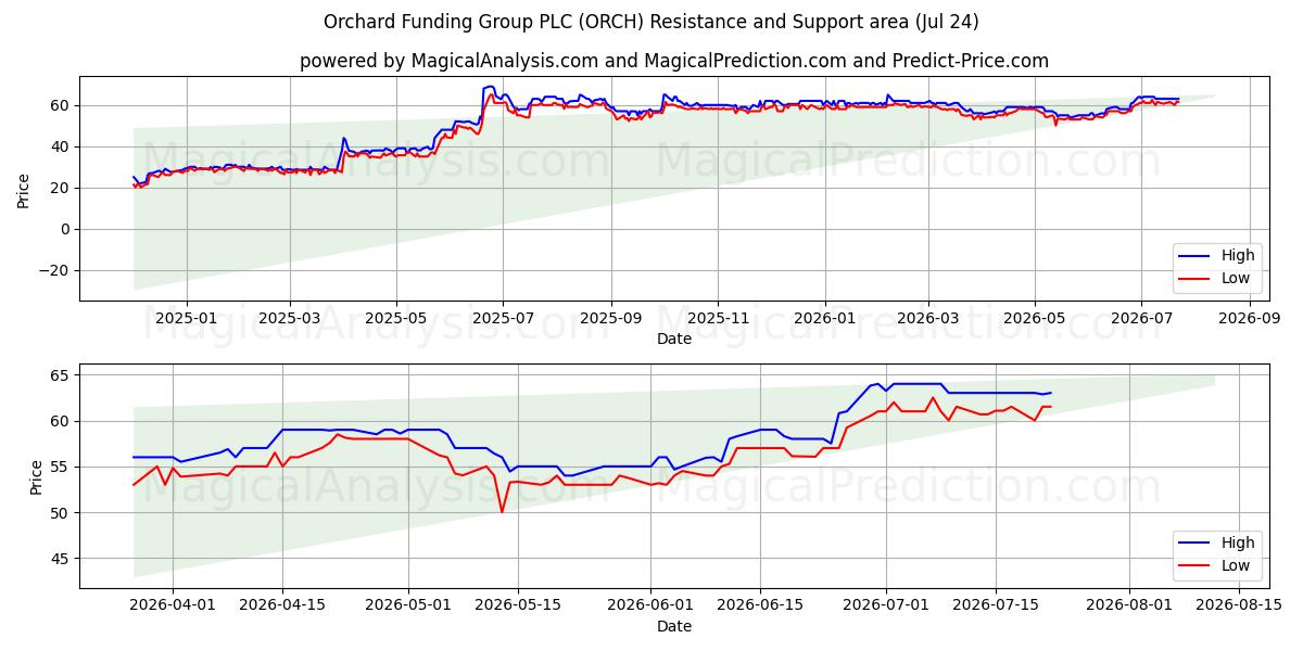  Orchard Funding Group PLC (ORCH) Support and Resistance area (23 Jul) 