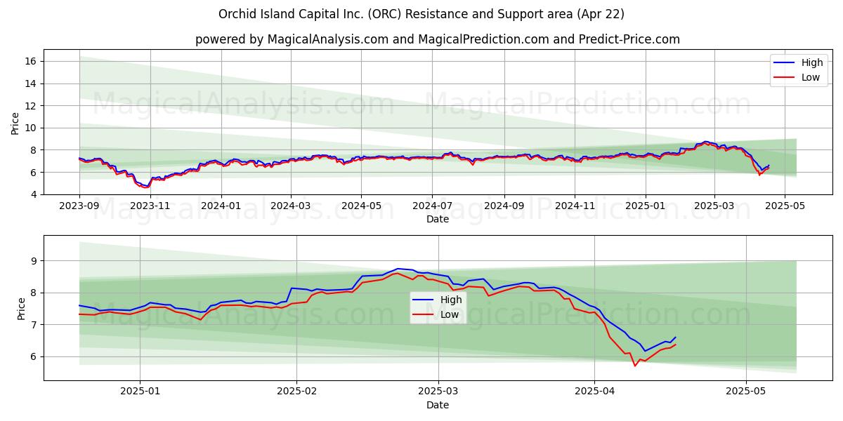  Orchid Island Capital Inc. (ORC) Support and Resistance area (22 Apr) 