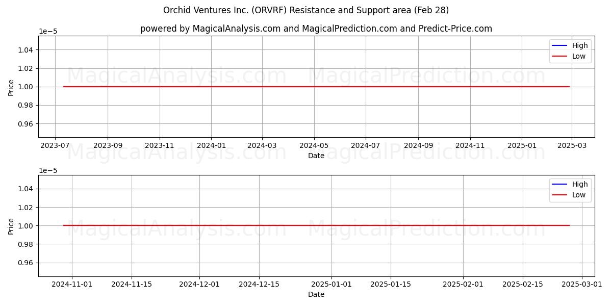  Orchid Ventures Inc. (ORVRF) Support and Resistance area (14 Mar) 