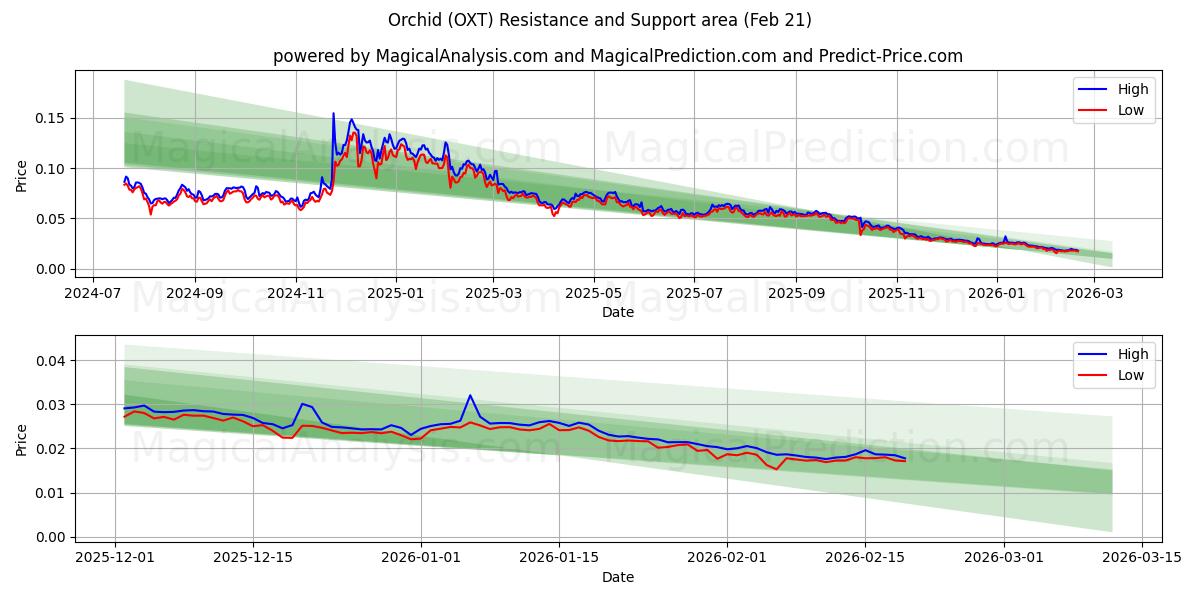  Orchidee (OXT) Support and Resistance area (20 Feb) 