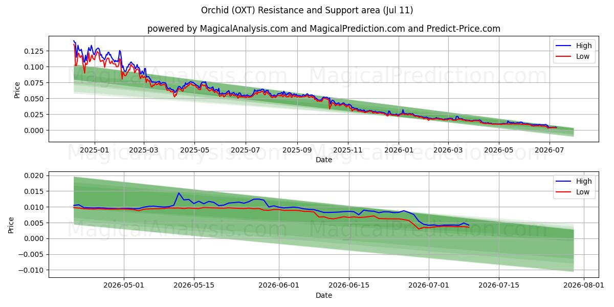  난초 (OXT) Support and Resistance area (10 Jul) 