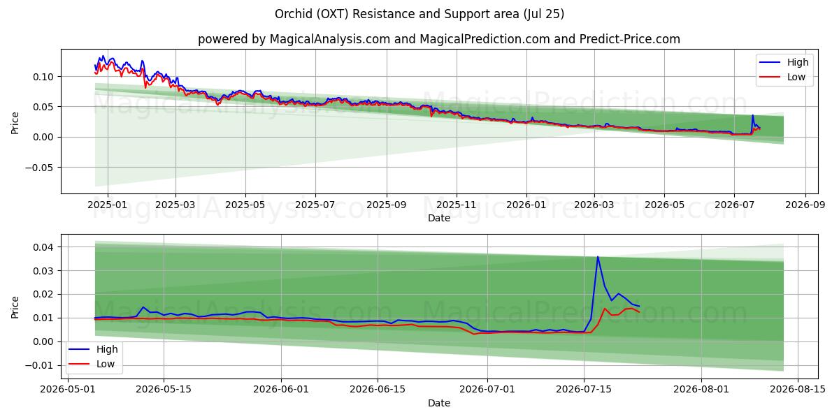  Orchid (OXT) Support and Resistance area (24 Jul) 