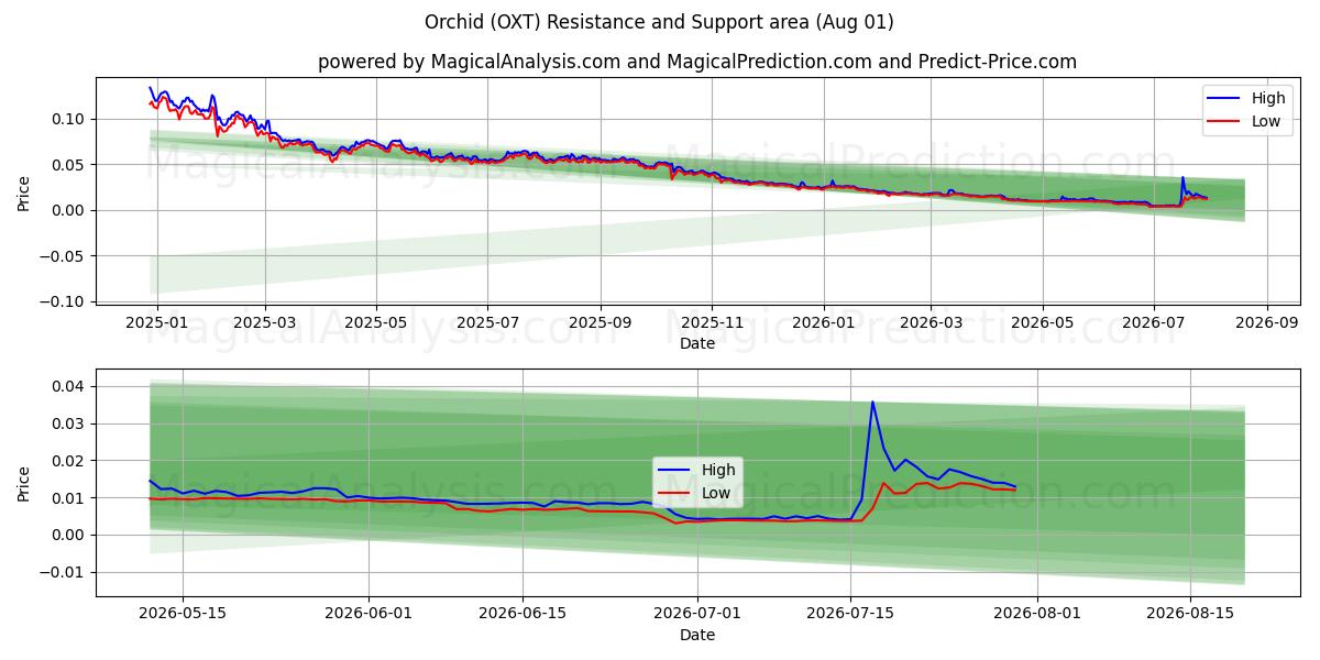  난초 (OXT) Support and Resistance area (31 Jul) 