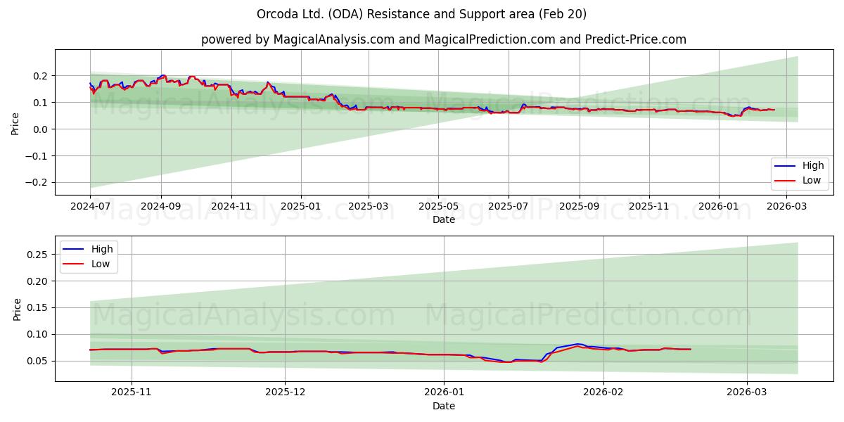  Orcoda Ltd. (ODA) Support and Resistance area (19 Feb) 