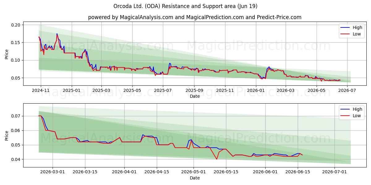  Orcoda Ltd. (ODA) Support and Resistance area (18 Jun) 