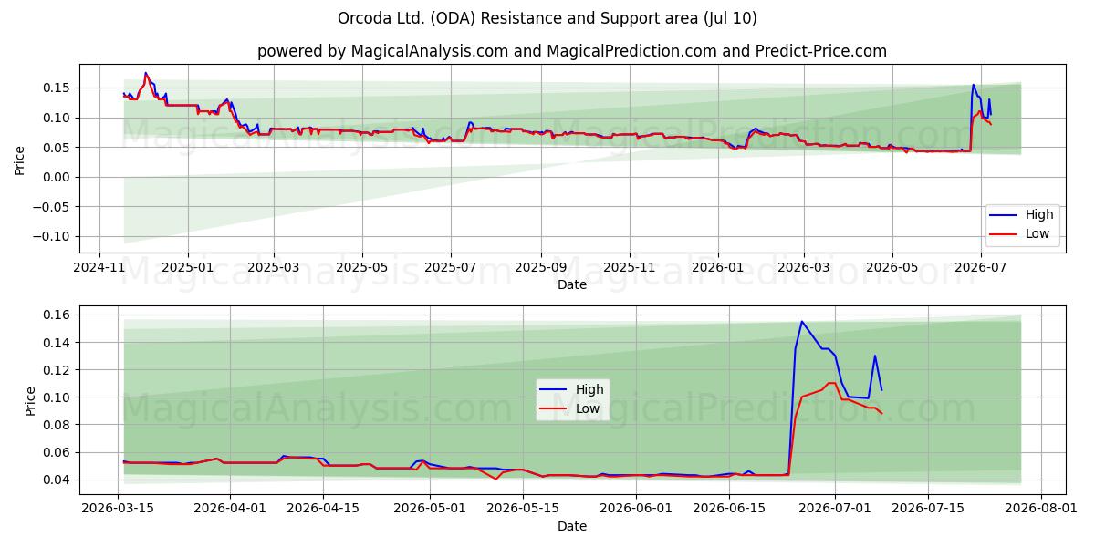  Orcoda Ltd. (ODA) Support and Resistance area (09 Jul) 