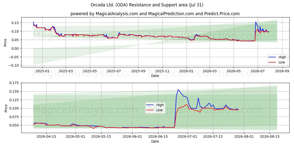  Orcoda Ltd. (ODA) Support and Resistance area (30 Jul) 