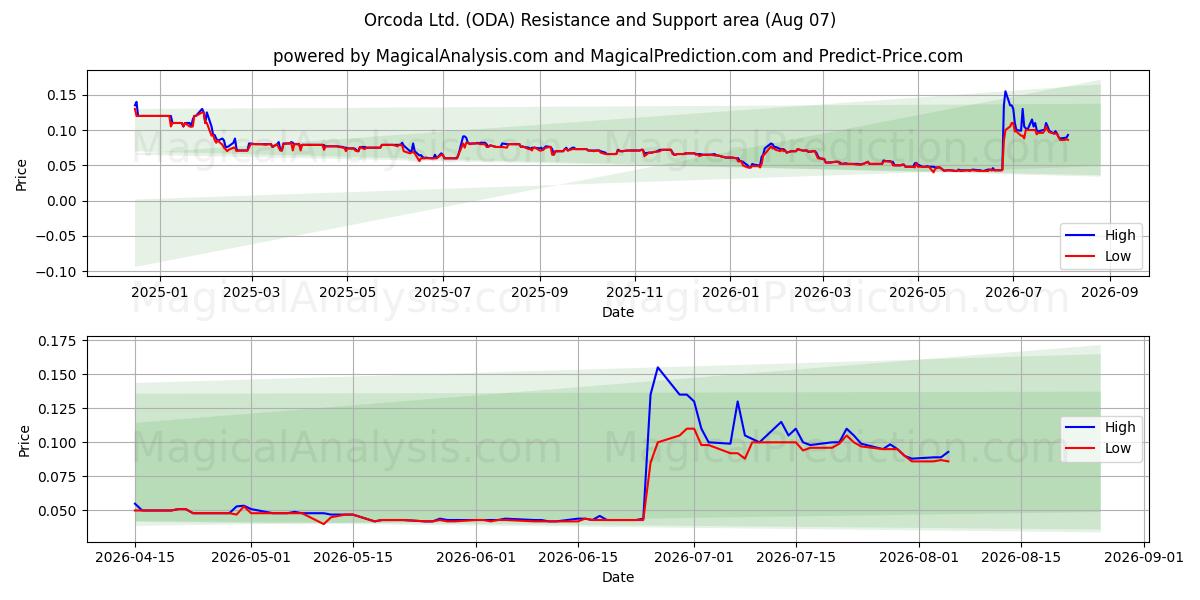 Orcoda Ltd. (ODA) Support and Resistance area (06 Aug) 